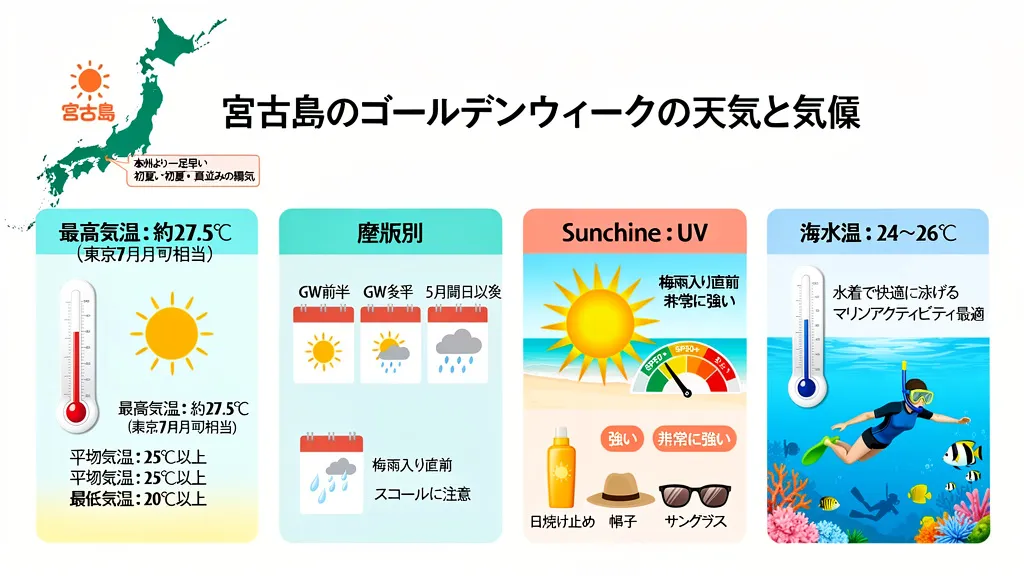 宮古島のゴールデンウィークの天気と気候