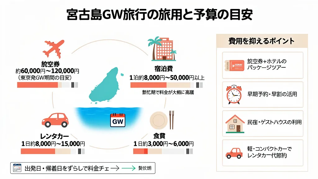 宮古島のゴールデンウィーク旅行の費用目安